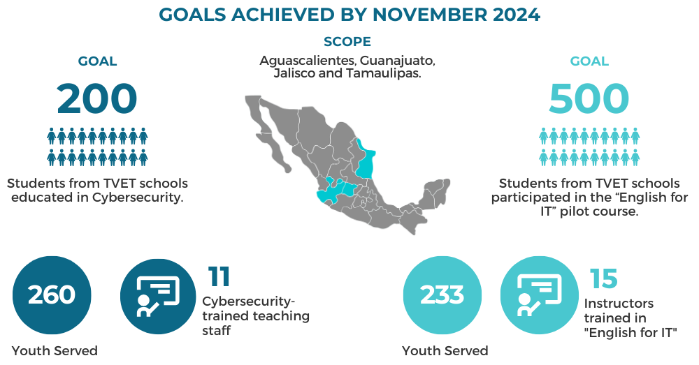 Data NetworkIT Cisco - IYF