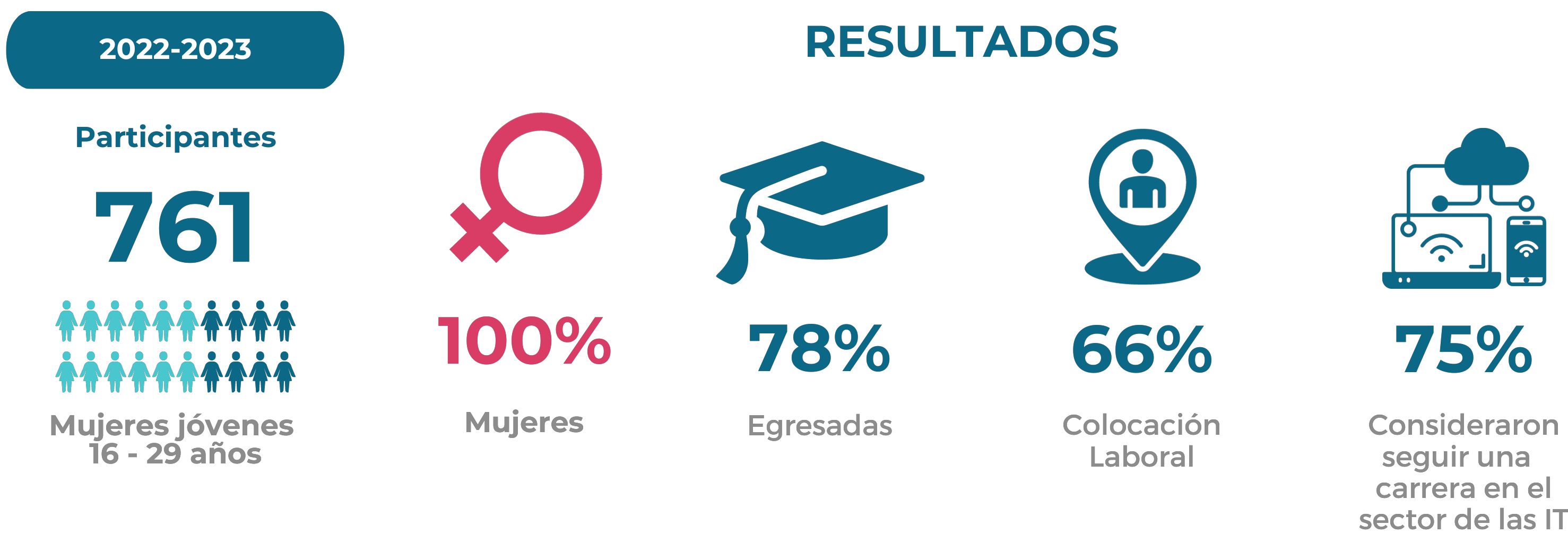 Conectadas 2023 - iyf