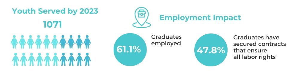 EY Brazil outcomes 2023