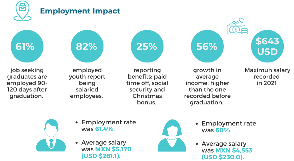 Emplyment Impact - Pathways to Success: Creating Opportunities for Young Women to Thrive in Guadalajara, Mexico (2018-2021)