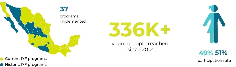 IYF's Mexico Office 2025