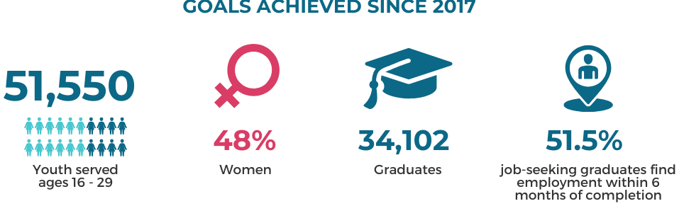 Jovenes Con Entrega Data since 2017 - IYF