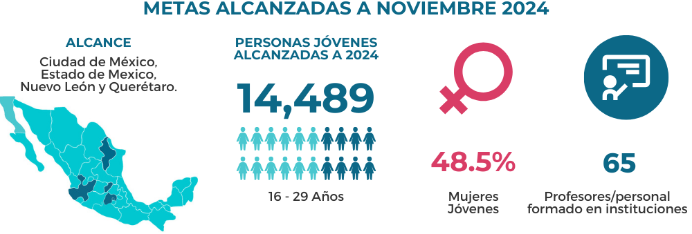 Jovenes Con Entrega Data 2024 - IYF