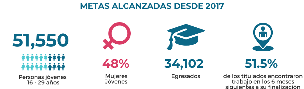 Jovenes Con Entrega Data desde 2017 - IYF