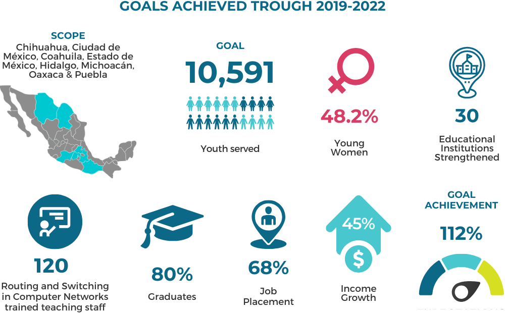 Networking Mexico Data - IYF