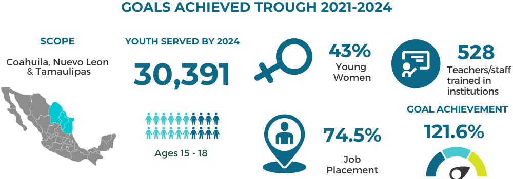 Equip Youth Mexico 2020-2024 Data - IYF