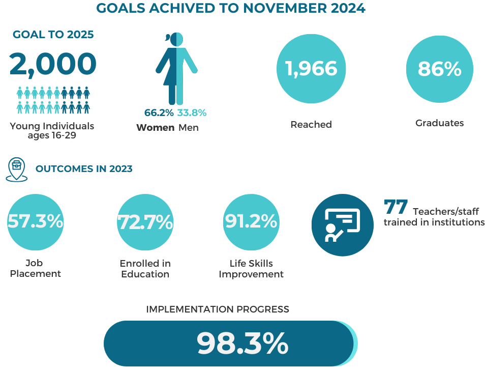 JuventudES Data 2024 - IYF