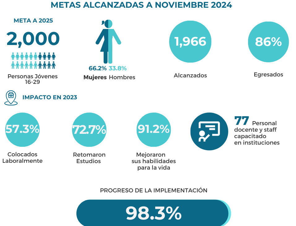 JuventudES Data 2024 - IYF