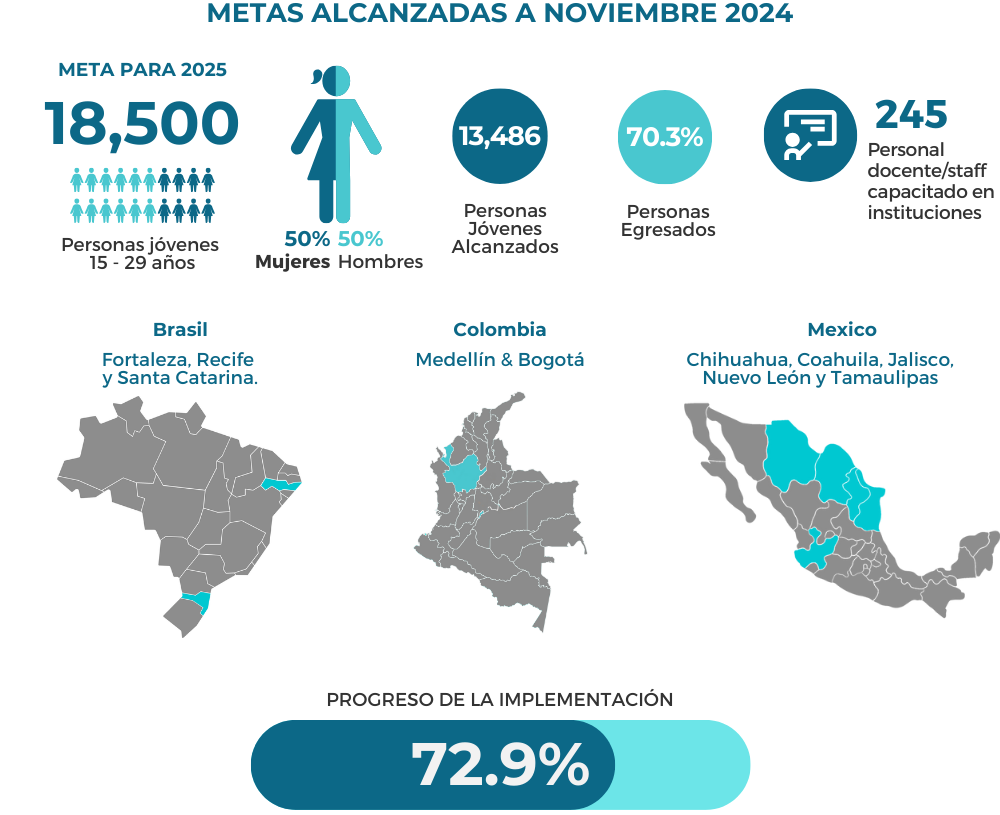 Microsoft Regional lATAM Data 2024 - IYF