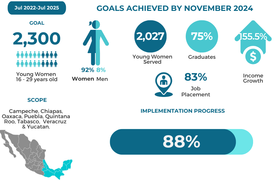 Conectadas SE Data 2024 -IYF
