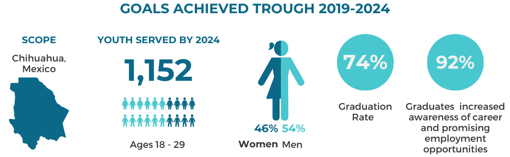 En Trayecto Data 2019-2024 - IYF