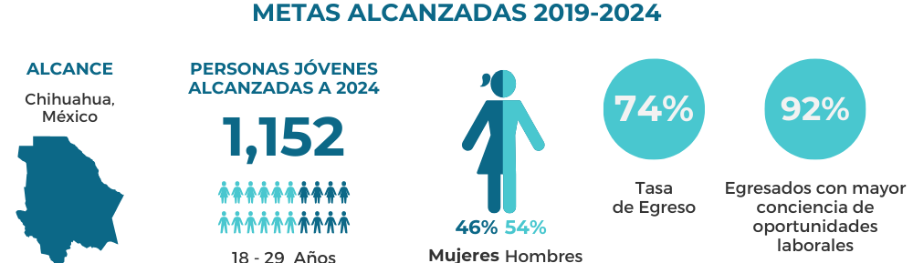 En Trayecto Data 2017-2024 - IYF