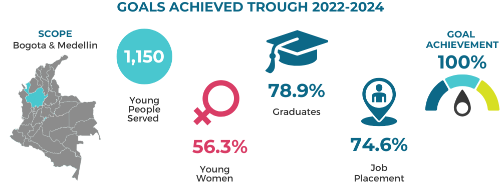 Conectad@s Data 2024 - IYF