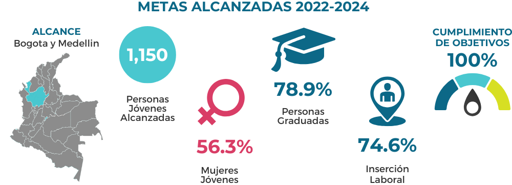 Conectad@s Data 2024 - IYF