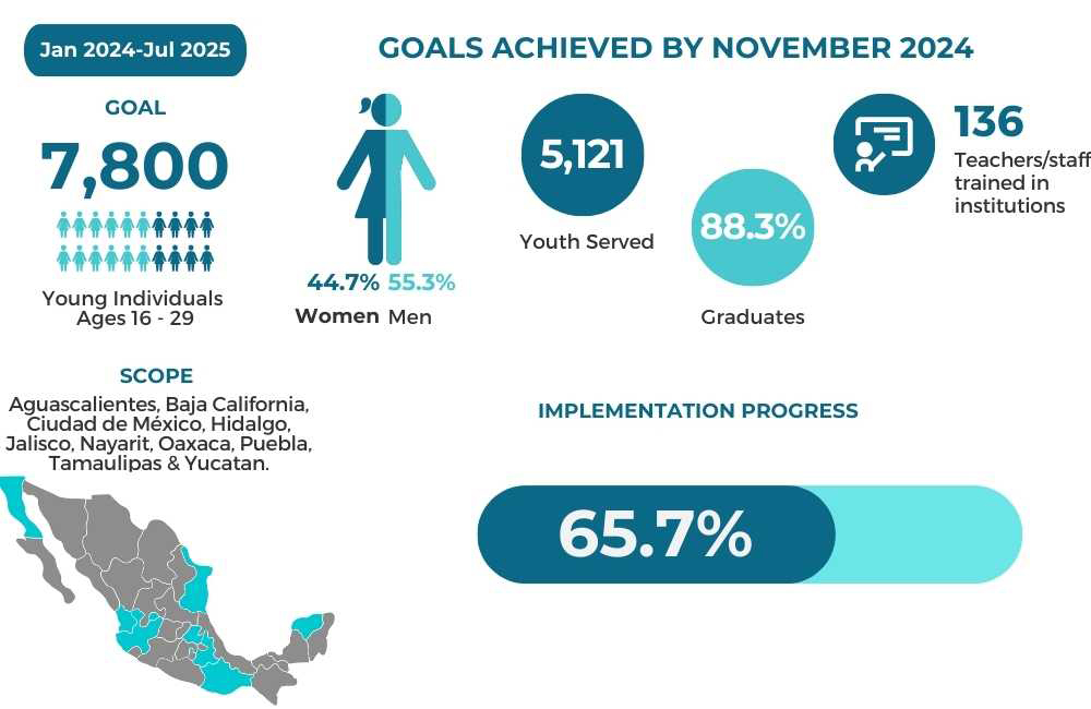 NetworkIT Cybersecutirty-IYF Data
