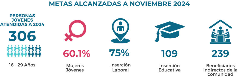 JuventudES 2.0 Data 2024 - IYF