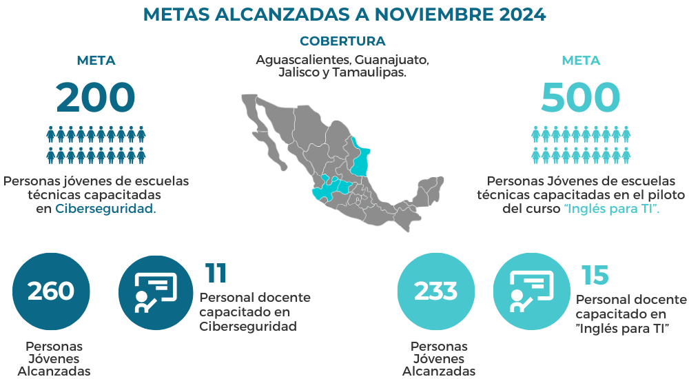 Data NetworkIT Cisco - IYF