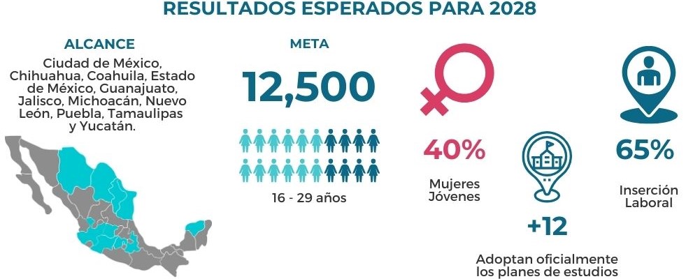 Resultados Esperados Green Generation - IYF