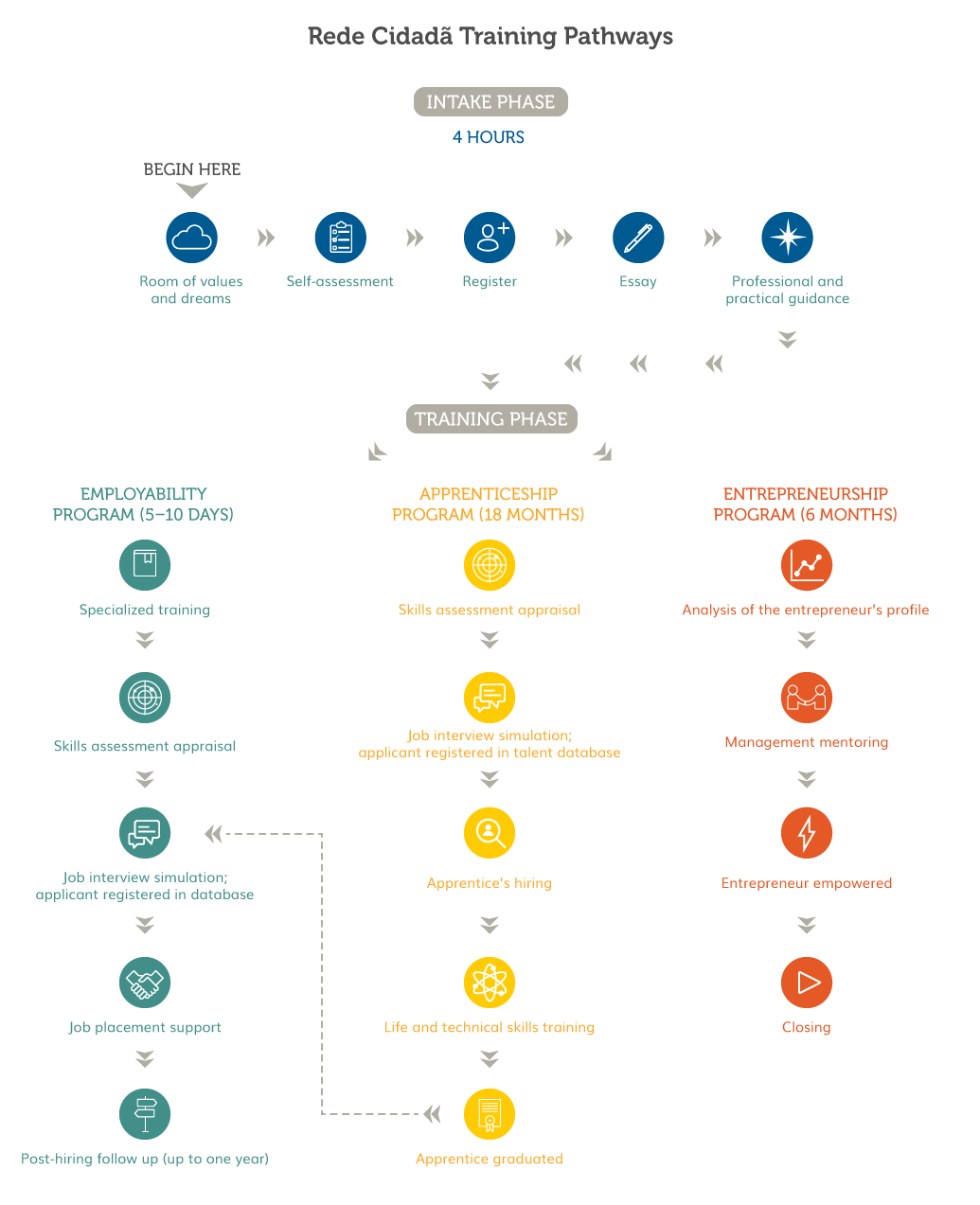 Rede Cidada Training Pathways