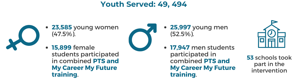 Youth impact - Pathways to Success: Creating Opportunities for Young Women to Thrive in Guadalajara, Mexico (2018-2021)