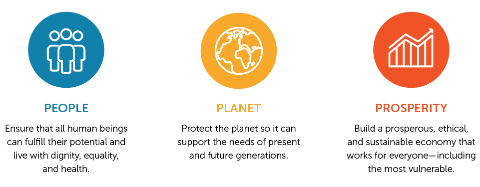 Three tracks, people: ensure that all human beings can fulfil their potential and live with dignity, equality, and health; planet: protect the plaent so it can support the needs of present and future generations; prosperity: build a prosperous, ethical, and sustainable economy that works for everyone.