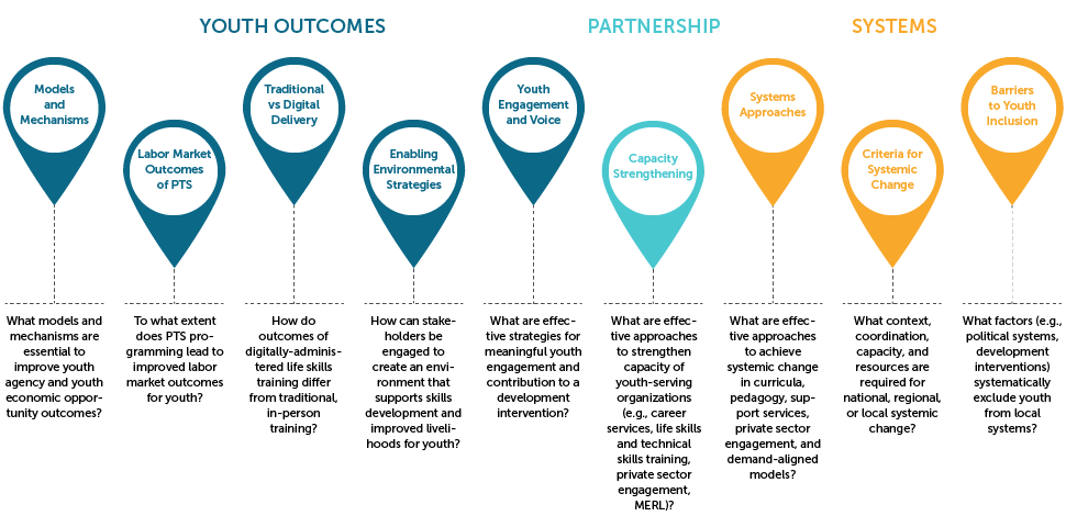 Graphic showing IYF's MERL Learning Agenda