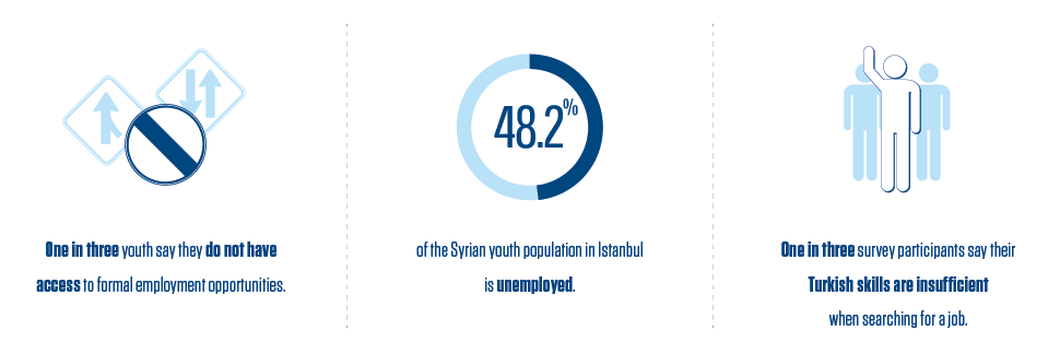 Unemployment, informal employment, and uncertainty among Syrian refugee youth in Istanbul, Turkey