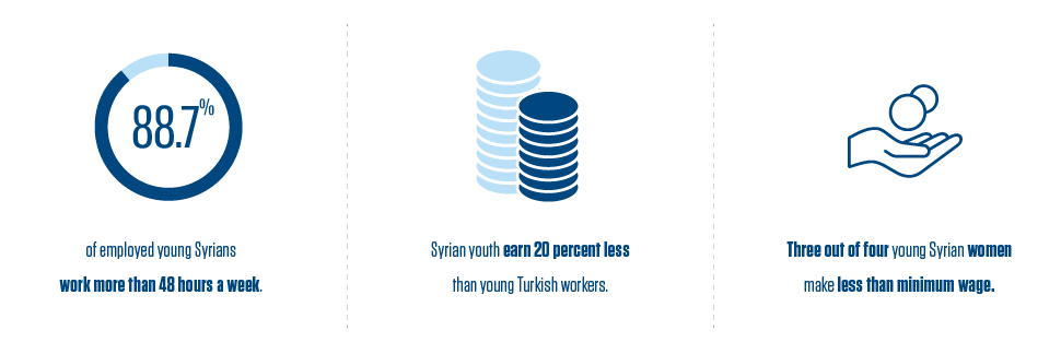 Syrian youth in Istanbul, Turkey, work longer hours and for lower wages