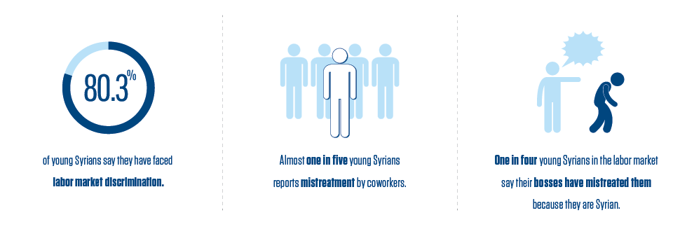 Discrimination and mistreatment of Syrian refugee youth in Istanbul, Turkey