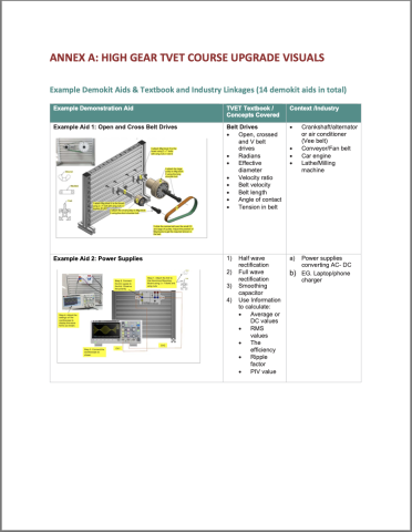 Annex A: Visuals of HG TVET Course Upgrades cover